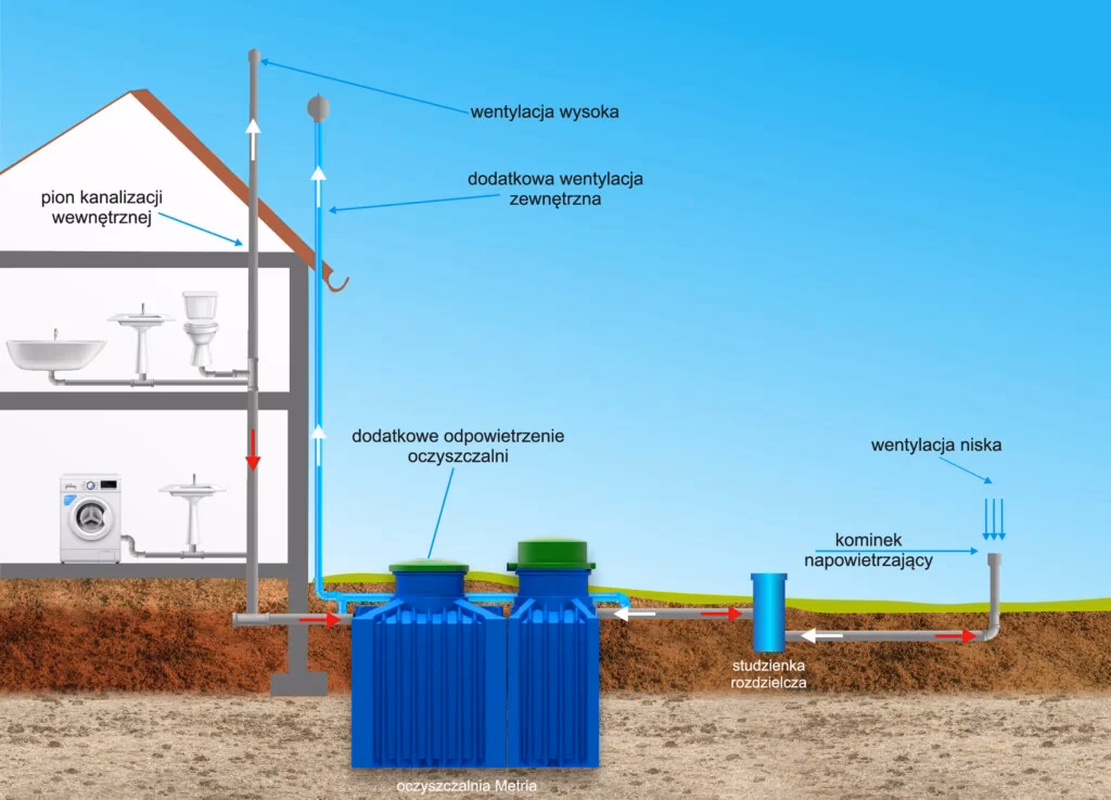 Jak działa niskociśnieniowy system oczyszczania ścieków?