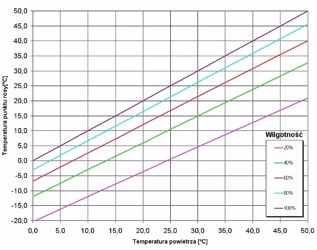 Jak obliczyć punkt rosy?