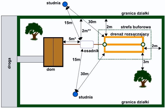 Jaki jest obszar oddziaływania zbiornika bezodpływowego?