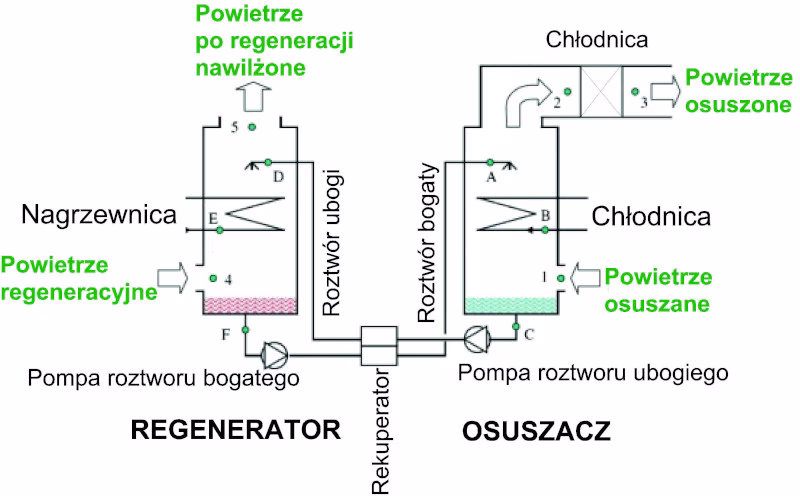 Jaki osuszacz jest lepszy, adsorpcyjny czy kondensacyjny?