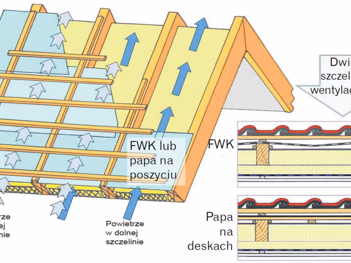 Po co szczelina wentylacyjna w dachu?
