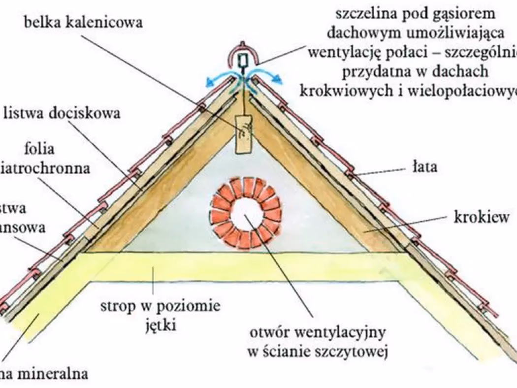 Jaka jest prawidłowa wentylacja szczytowa?